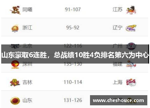 山东豪取6连胜，总战绩10胜4负排名第六为中心